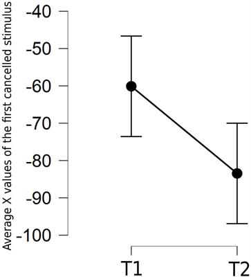 Further to the Left: Stress-Induced Increase of Spatial Pseudoneglect During the COVID-19 Lockdown